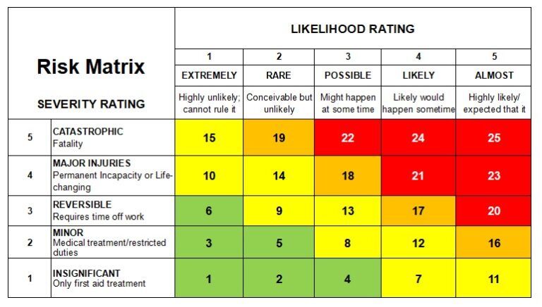 Do We Truly Understand Health and Safety Risk? – Adapto | Health and ...
